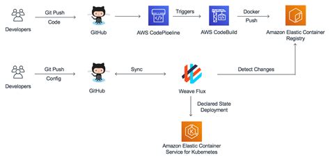 Gitops With Weave Flux Amazon Eks Workshop