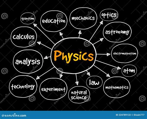 Physics Mind Map, Concept for Presentations and Reports Stock Illustration - Illustration of ...