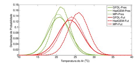 Densidade De Probabilidade Da Temperatura Do Ar Em Nos Períodos