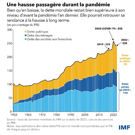 La Dette Mondiale Retrouve Sa Tendance La Hausse