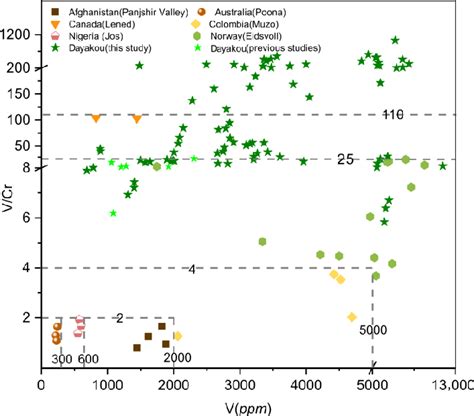 Plot of vanadium (V) concentrations versus vanadium/chromium (V/Cr ...