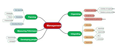 management mind map edrawmax templates