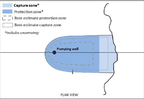 7: Diagram showing zones delineated using the uniform flow equation... | Download Scientific Diagram