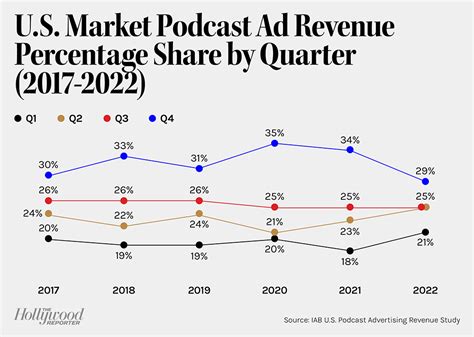 Iab Podcast Ad Revenue Sees Slowdown In 2022 The Hollywood Reporter