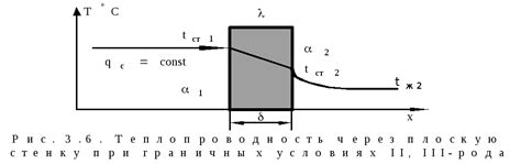 3.5 Теплопроводность через плоскую стенку при граничных условиях II ...