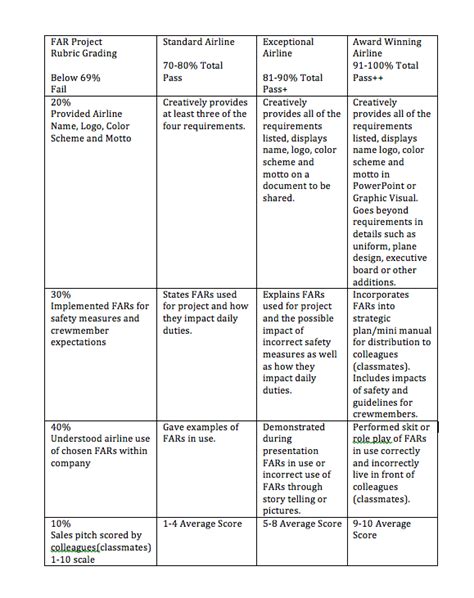 PBL Grading Rubric | bellafontella