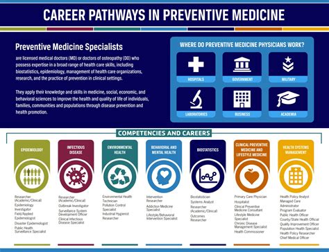 What is Preventive Medicine? – Preventive Medicine Residency – UW–Madison
