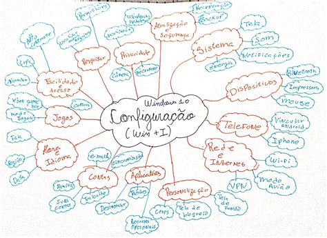 Mapa Mental No Vym Fonte Reprodu O De Tela Do Sistema Operacional