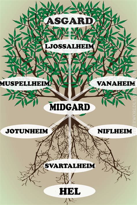 Yggdrasil And The Nine Realms Of Norse Cosmology Thor Amor Universal Beard Beads Yggdrasil