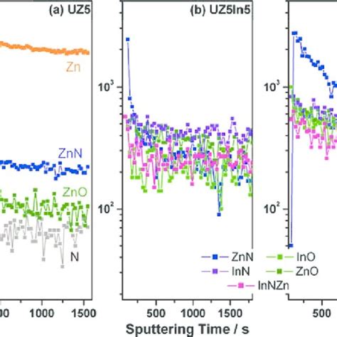 SIMS Measurements Displaying Secondary Ion Intensities Measured As A