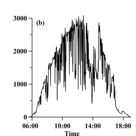 Temporal Variations In Photosynthetically Active Radiation Par µe M −2