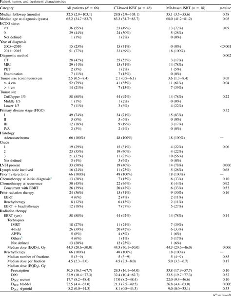 Table 1 From Mr Versus Ct Based High Dose Rate Interstitial