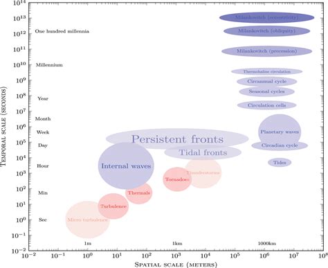 Spatiotemporal scales of the periodic (blue) and non‐periodic (red ...