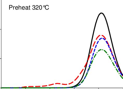 Figure S1 A Tl Glow Curves From A K Feldspar Sample 970203