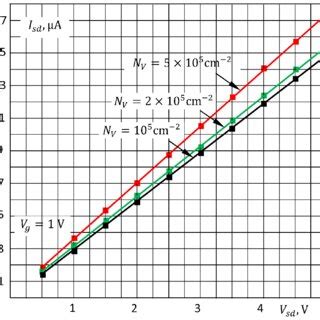 dependency  source drain current  source drain voltage