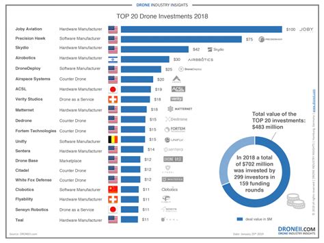 drone investment trends update drone industry insights