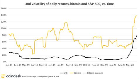 Strange Days Sandp 500 Volatility Enters Bitcoin Territory Coindesk