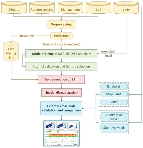 framework  improving spatial disaggregation  maize yield