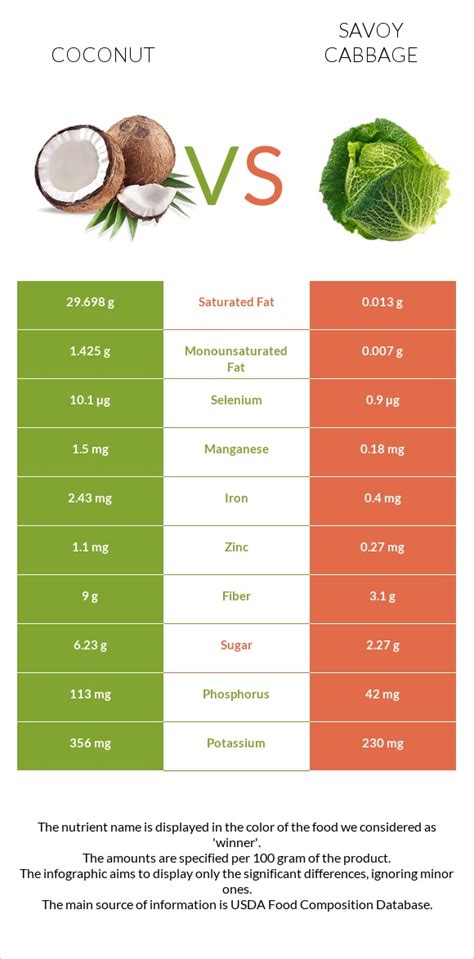 Coconut Vs Savoy Cabbage — In Depth Nutrition Comparison