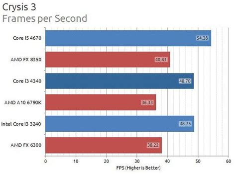 Процессор Intel Core I3 3240: характеристики и отзывы