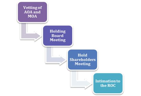 Procedure to increase the authorized share capital of a company - Corpbiz