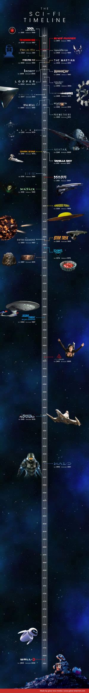 A Timeline Of All Your Favorite Sci Fi Movies Infographic