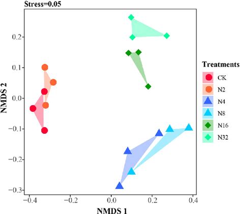 Non Metric Multidimensional Scaling Nmds For The Similarity Analysis