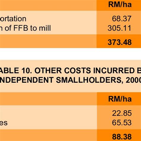 Pdf The Production Cost Of Oil Palm Fresh Fruit Bunches The Case Of