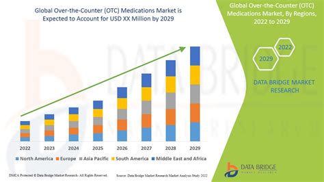 全球非处方药 Otc 市场报告 行业趋势和2029年预测 数据桥市场研究