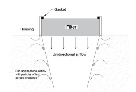 Integrity Testing Of Hepa Filters A Practical Approach