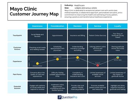 แผนทการเดนทางของ Mayo Clinic เปลยนประสบการณของผปวย