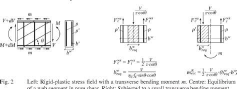 Figure From Interaction Between In Plane Shear Forces And Transverse