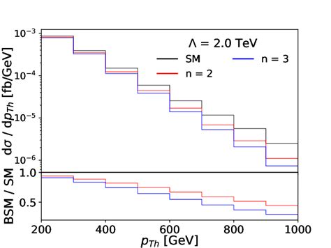 Transverse Momentum Distribution Of The Higgs Boson P T H For The T