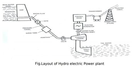 Block Diagram Of Hydro Power Station Hydroelectric And Wind