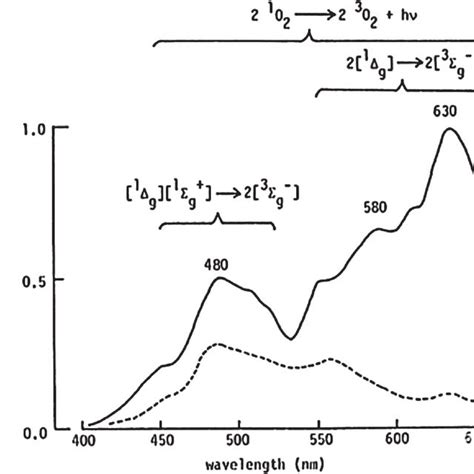 Chemiluminescence Emission Spectra Observed Between Phosphatidylcholine