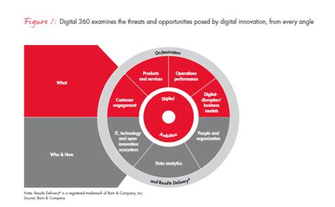 Leading A 360 Degree Digital Transition Bain And Company