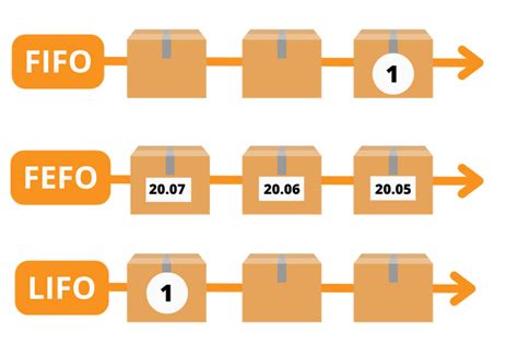 How To Plan The Distribution Of Goods In The Warehouse