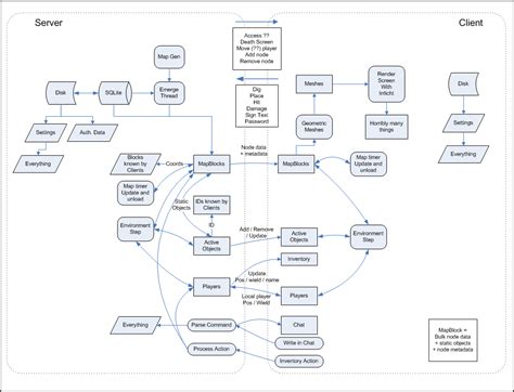 Data Flow Diagram Examples Using Visio Flowchart Diagram Wor