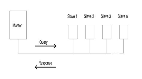 Modbus vs RS485 | A quick tutorial on RS485 and MODBUS