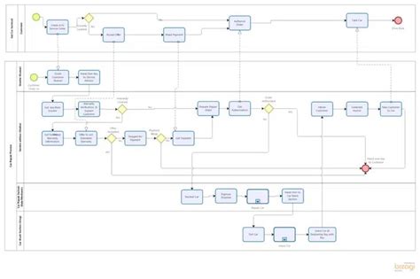 Demystifying Bpmn A Comprehensive Guide To Business Process