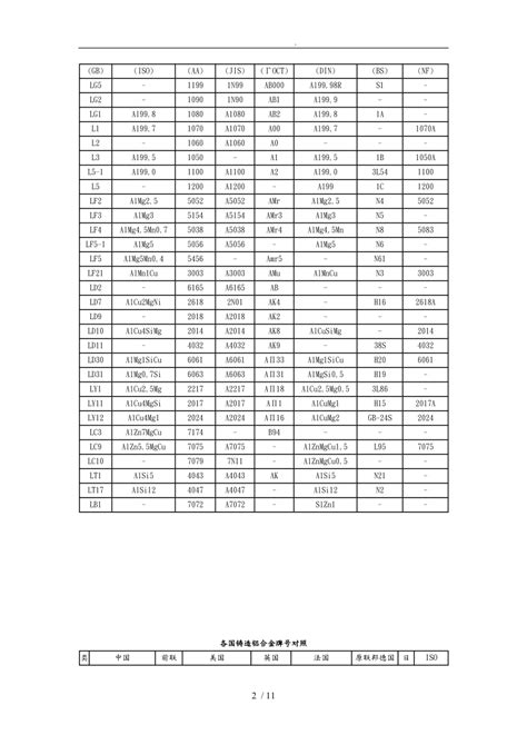 国内外常用铝和铝合金牌号表对照