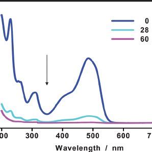 Temporal Uv Vis Absorption Spectral Changes Observed For An Ao