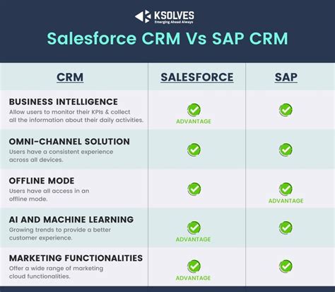 SAP Vs Salesforce Salesforce Salesforce Crm Crm