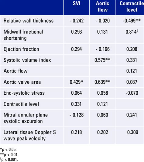 Pearson correlation r coefficients | Download Scientific Diagram