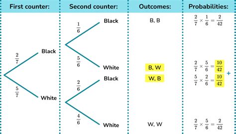 Probability Tree Diagram GCSE Maths Steps Examples Worksheet