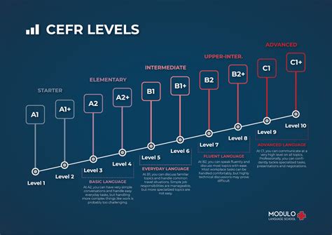 Levels Of Language Learning