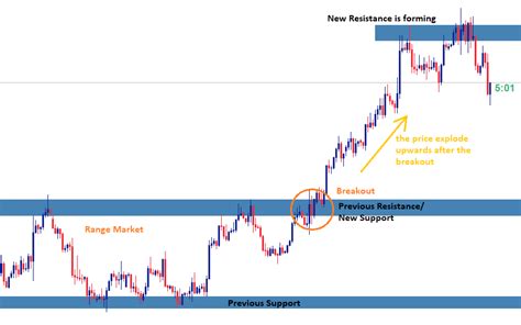 Introduction To Technical Analysis