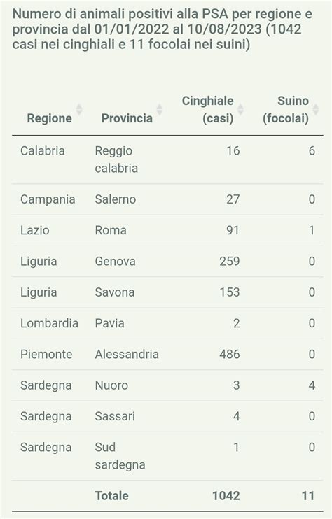 Preallerta Peste Suina Africana In Veneto Indicazioni Della Regione