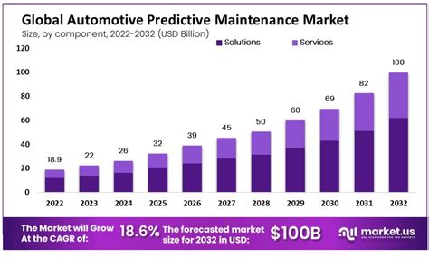 automotive predictive maintenance market soar  usd  bn