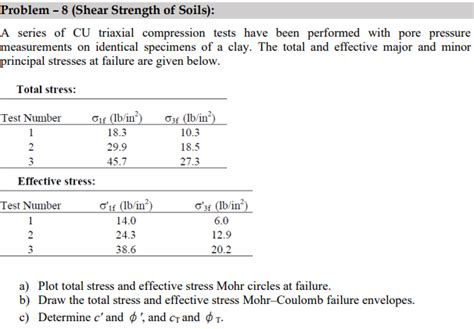 Solved A Series Of Cu Triaxial Compression Tests Have Been